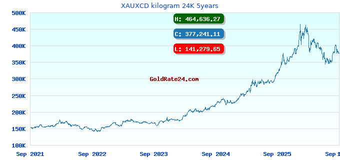 XAUXCD kilogram 24K 5years