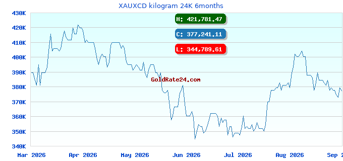 XAUXCD kilogram 24K 6months