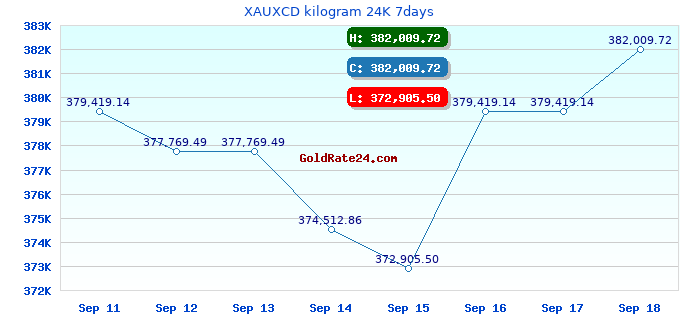 XAUXCD kilogram 24K 7days