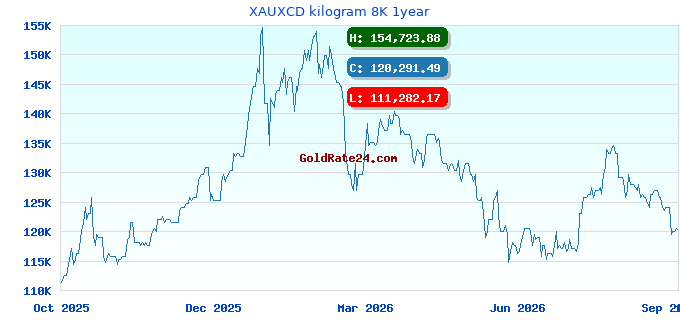 XAUXCD kilogram 8K 1year