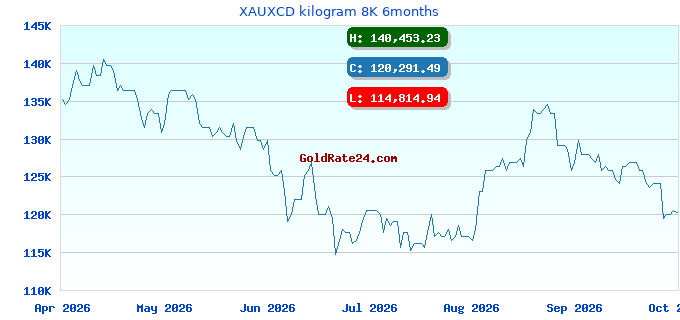 XAUXCD kilogram 8K 6months