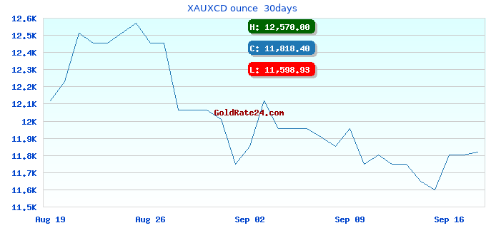 XAUXCD ounce 30days