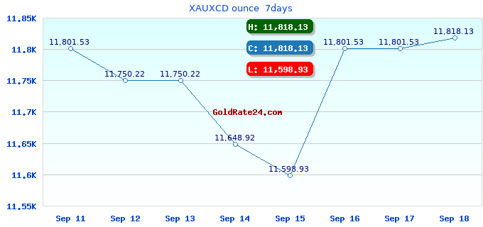 XAUXCD ounce 7days