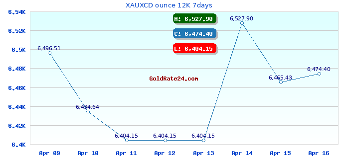 XAUXCD ounce 12K 7days