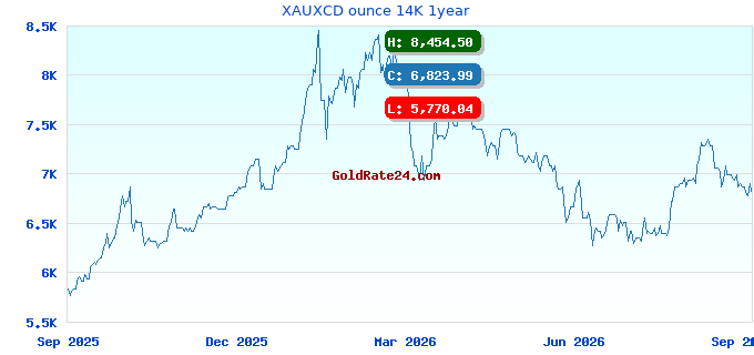 XAUXCD ounce 14K 1year