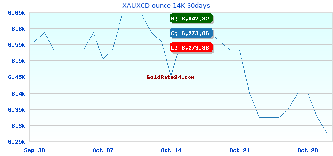 XAUXCD ounce 14K 30days