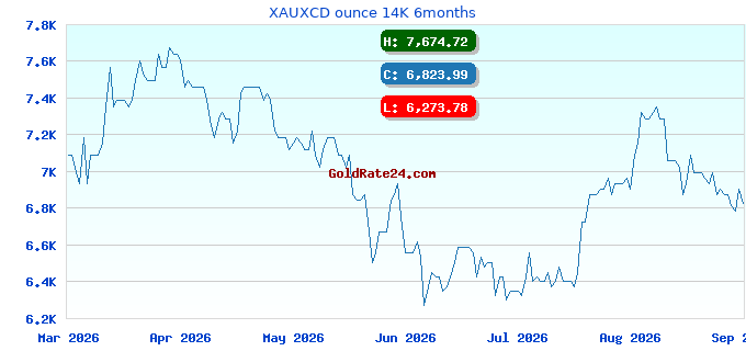 XAUXCD ounce 14K 6months