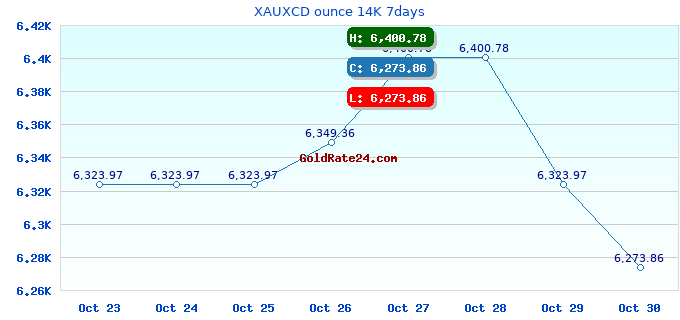 XAUXCD ounce 14K 7days
