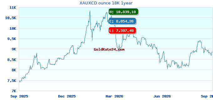 XAUXCD ounce 18K 1year