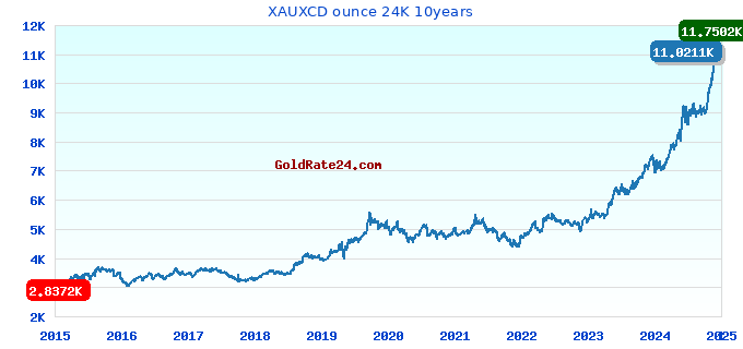 XAUXCD ounce 24K 10years