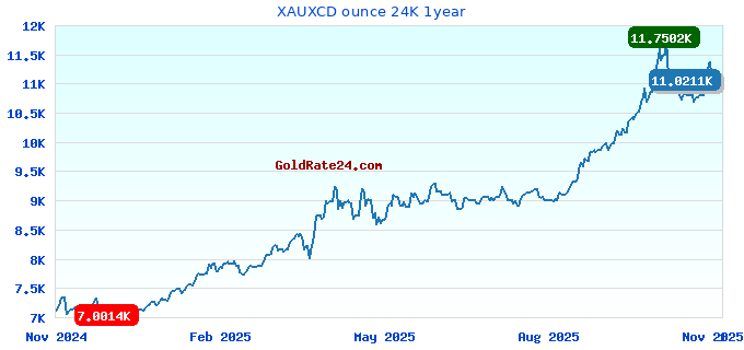 XAUXCD ounce 24K 1year