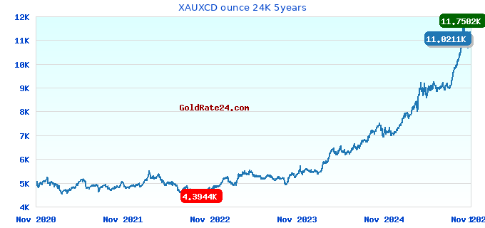 XAUXCD ounce 24K 5years