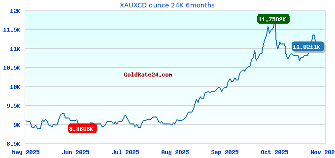 XAUXCD ounce 24K 6months