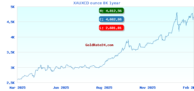 XAUXCD ounce 8K 1year