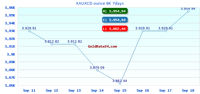 XAUXCD ounce 8K 7days