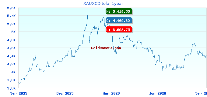 XAUXCD tola 1year