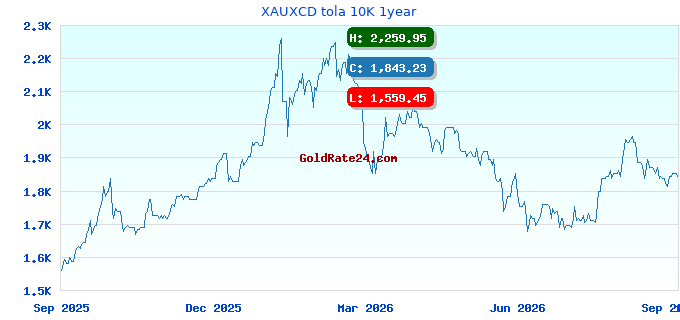 XAUXCD tola 10K 1year