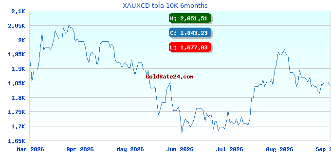 XAUXCD tola 10K 6months