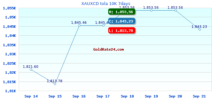 XAUXCD tola 10K 7days