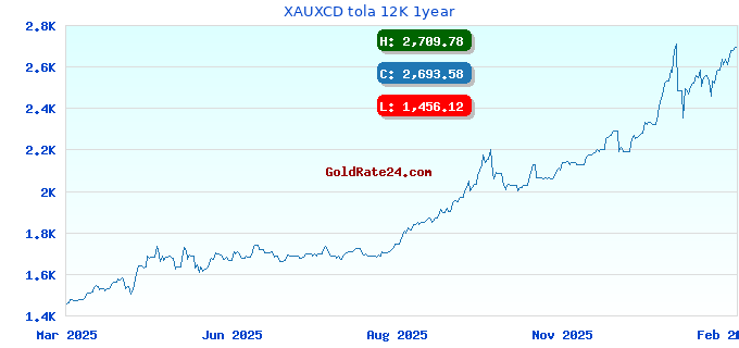 XAUXCD tola 12K 1year