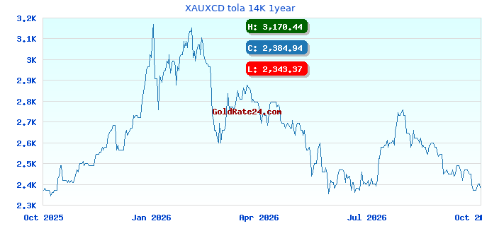 XAUXCD tola 14K 1year