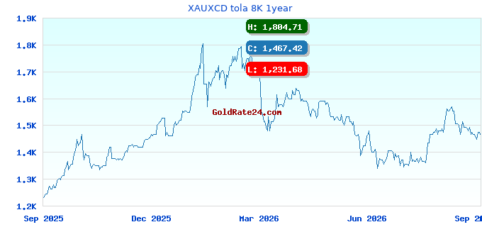 XAUXCD tola 8K 1year