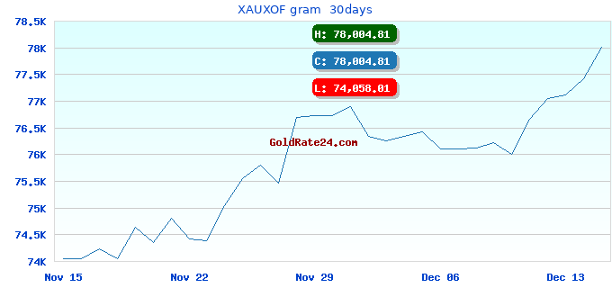 XAUXOF gram 30days