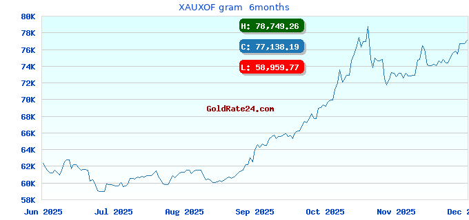 XAUXOF gram 6months