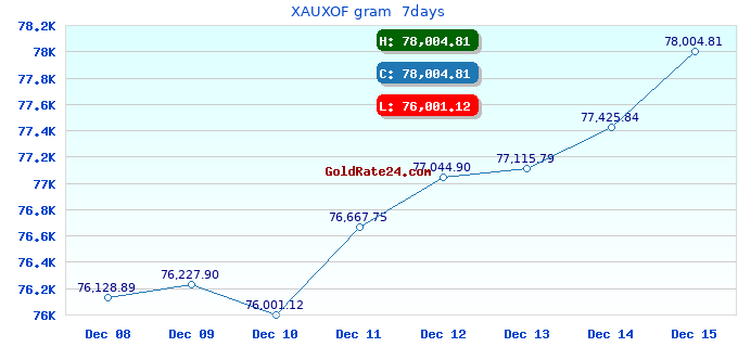 XAUXOF gram 7days