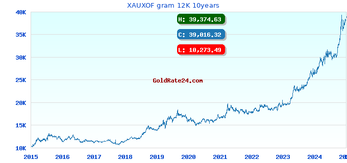 XAUXOF gram 12K 10years