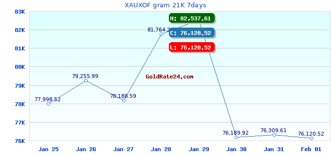 XAUXOF gram 21K 7days