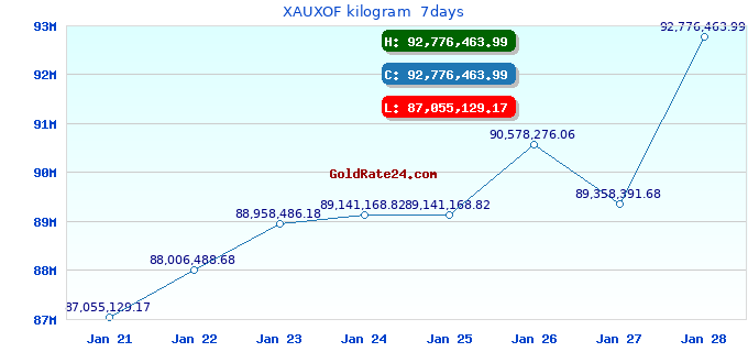 XAUXOF kilogram  7days