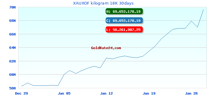 XAUXOF kilogram 18K 30days