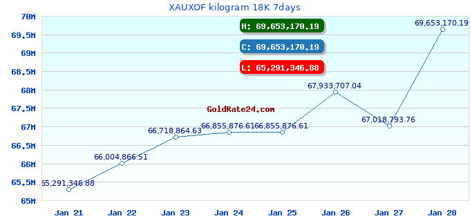 XAUXOF kilogram 18K 7days