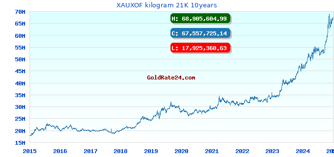 XAUXOF kilogram 21K 10years