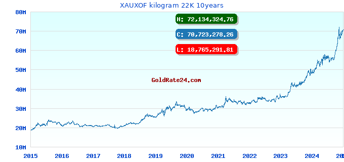 XAUXOF kilogram 22K 10years