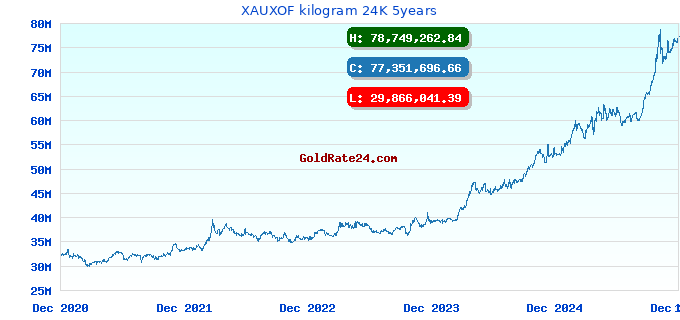 XAUXOF kilogram 24K 5years