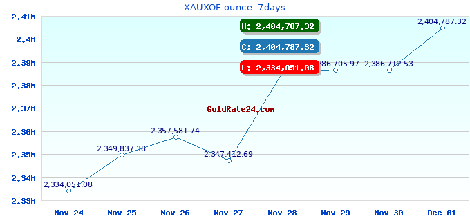 XAUXOF ounce 7days