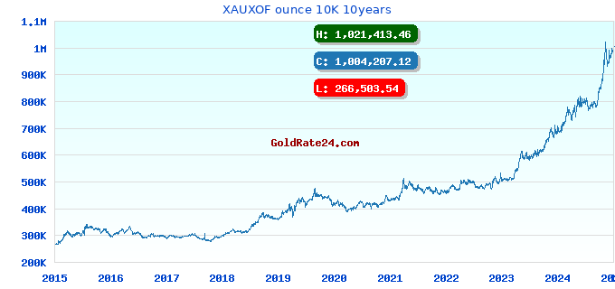 XAUXOF ounce 10K 10years