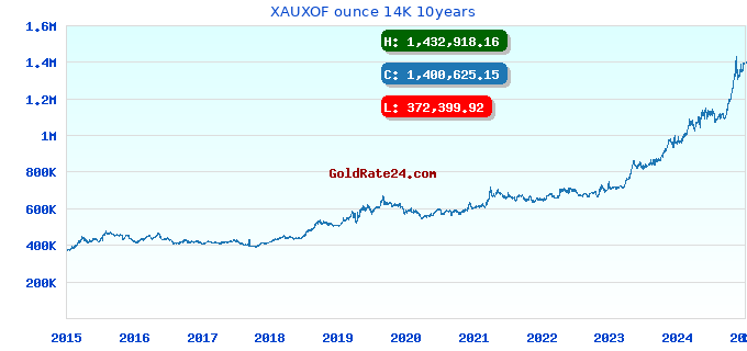 XAUXOF ounce 14K 10years