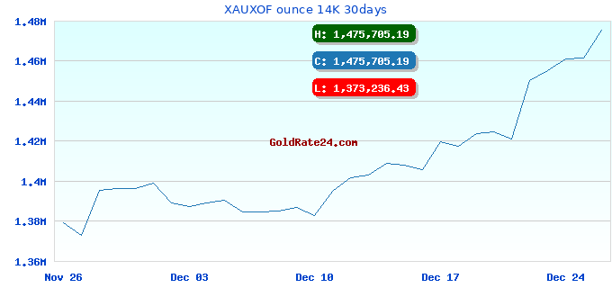 XAUXOF ounce 14K 30days