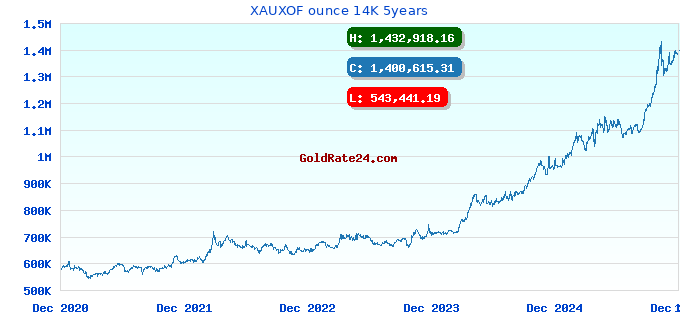 XAUXOF ounce 14K 5years