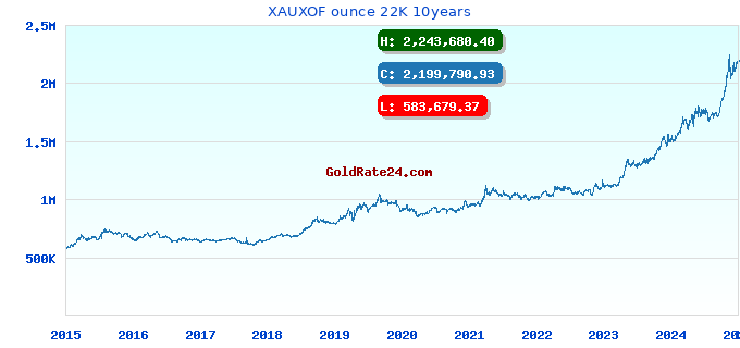 XAUXOF ounce 22K 10years