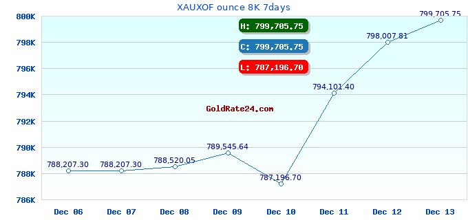 XAUXOF ounce 8K 7days