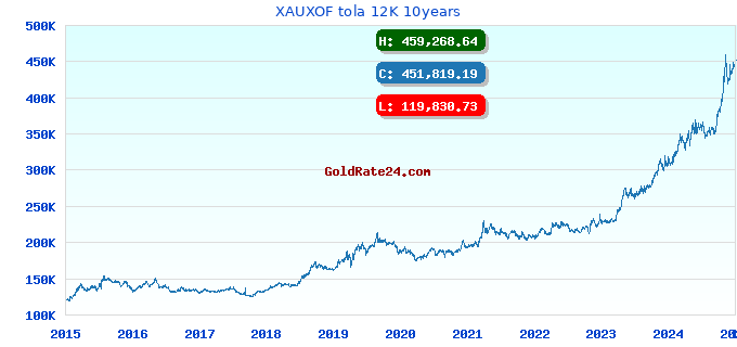 XAUXOF tola 12K 10years