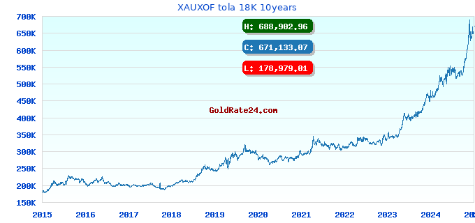 XAUXOF tola 18K 10years