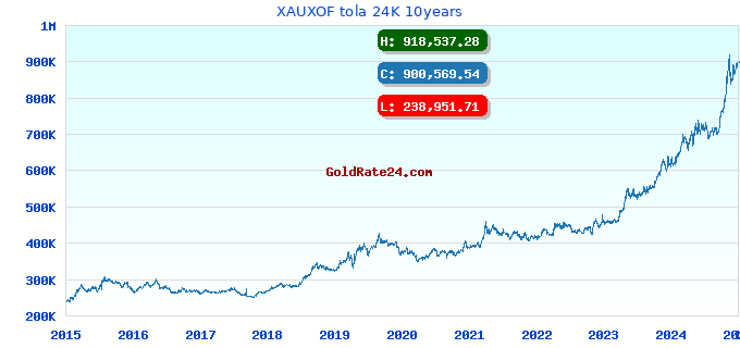 XAUXOF tola 24K 10years
