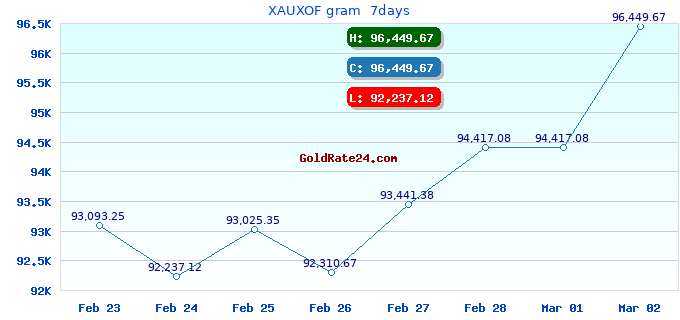 XAUXOF gram 7days