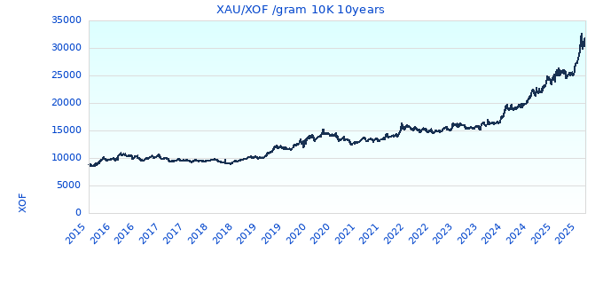 XAU/XOF /gram 10K 10years
