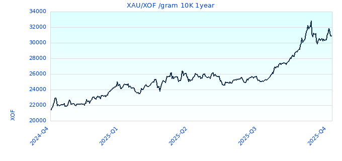 XAU/XOF /gram 10K 1year